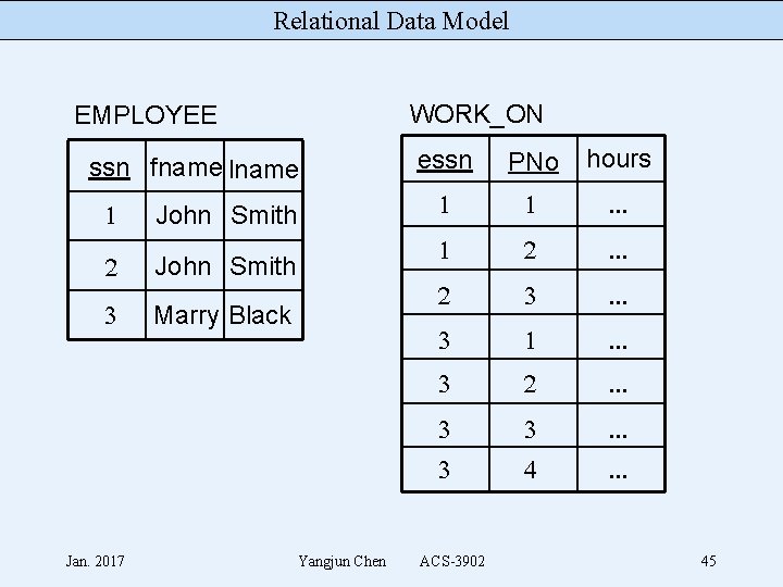 Relational Data Model WORK_ON EMPLOYEE ssn fname lname 1 John Smith 2 John Smith