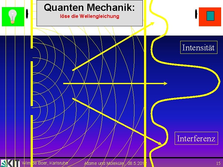 Quanten Mechanik: löse die Wellengleichung Intensität Interferenz Wim de Boer, Karlsruhe Atome und Moleküle,