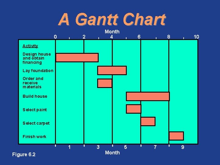A Gantt Chart 0 | 2 | Month 4 | 6 | 8 |