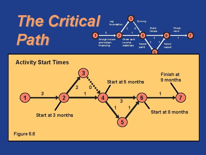 The Critical Path 3 Lay foundation 2 3 1 Build house 0 1 2