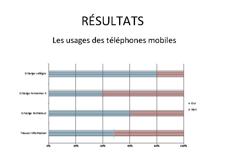 RÉSULTATS Les usages des téléphones mobiles Echange collèges Echange Personnes R Oui Non Echange