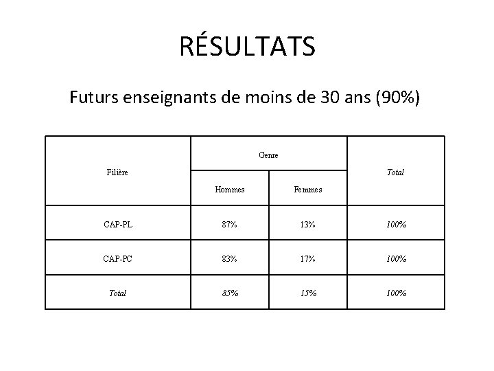 RÉSULTATS Futurs enseignants de moins de 30 ans (90%) Genre Filière Total Hommes Femmes