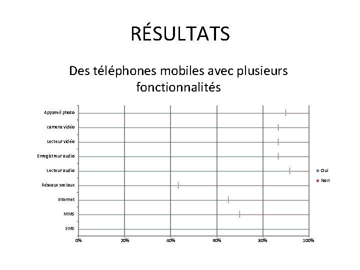 RÉSULTATS Des téléphones mobiles avec plusieurs fonctionnalités Appareil photo camera vidéo Lecteur vidéo Enregistreur