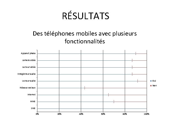 RÉSULTATS Des téléphones mobiles avec plusieurs fonctionnalités Appareil photo camera vidéo Lecteur vidéo Enregistreur