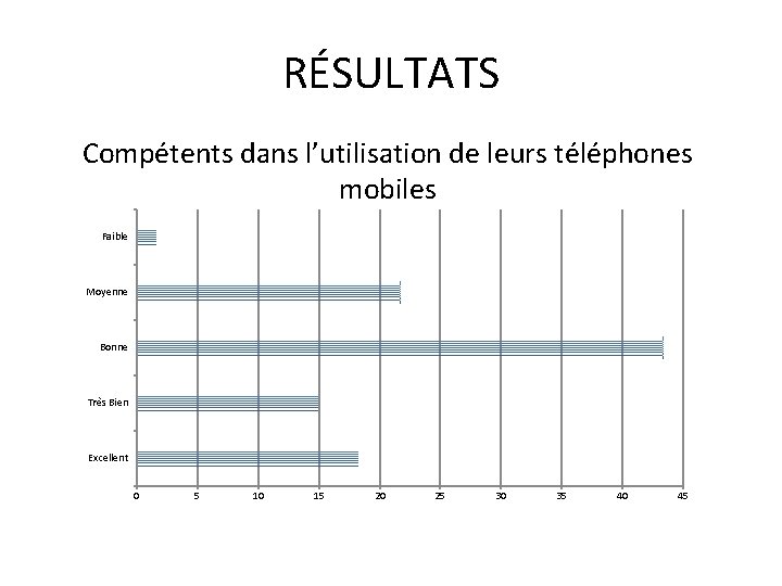 RÉSULTATS Compétents dans l’utilisation de leurs téléphones mobiles Faible Moyenne Bonne Très Bien Excellent