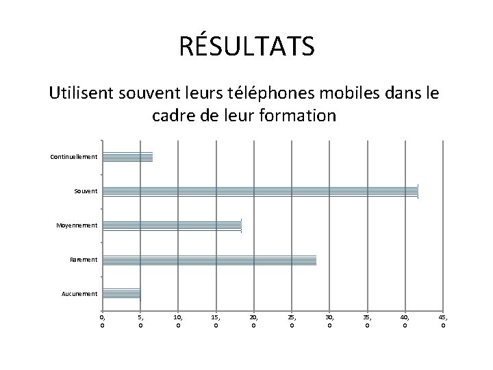 RÉSULTATS Utilisent souvent leurs téléphones mobiles dans le cadre de leur formation Continuellement Souvent