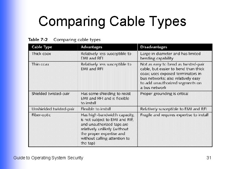 Comparing Cable Types Guide to Operating System Security 31 