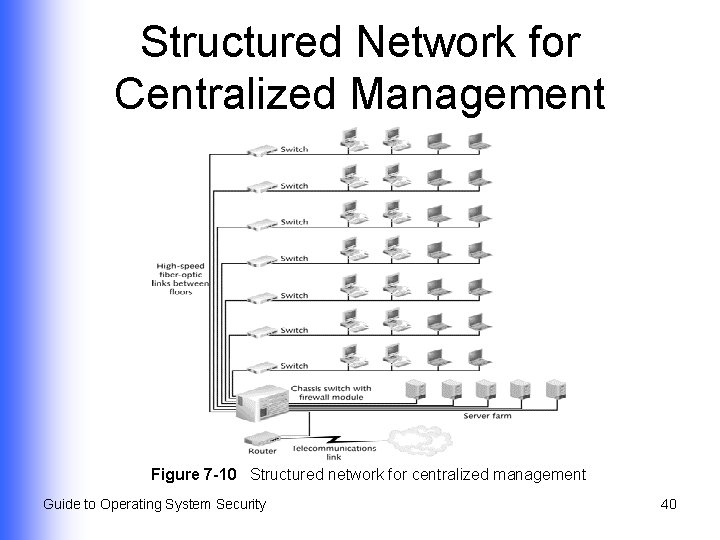 Structured Network for Centralized Management Figure 7 -10 Structured network for centralized management Guide