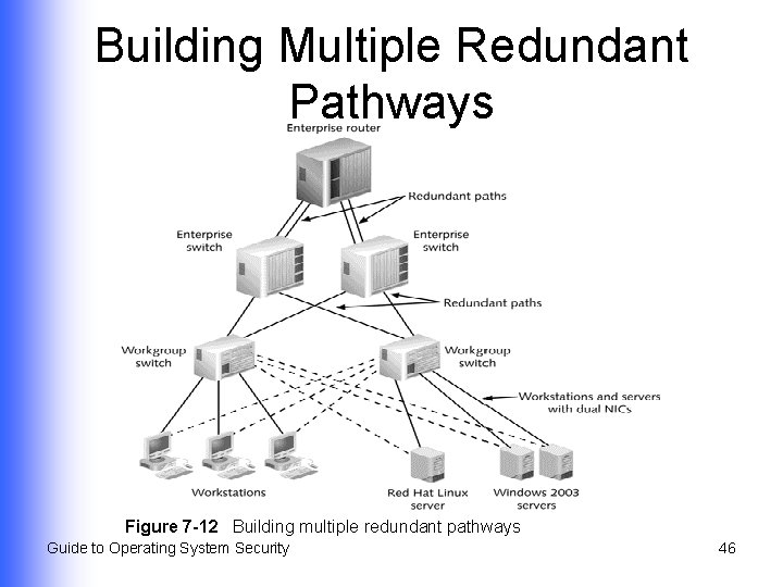 Building Multiple Redundant Pathways Figure 7 -12 Building multiple redundant pathways Guide to Operating