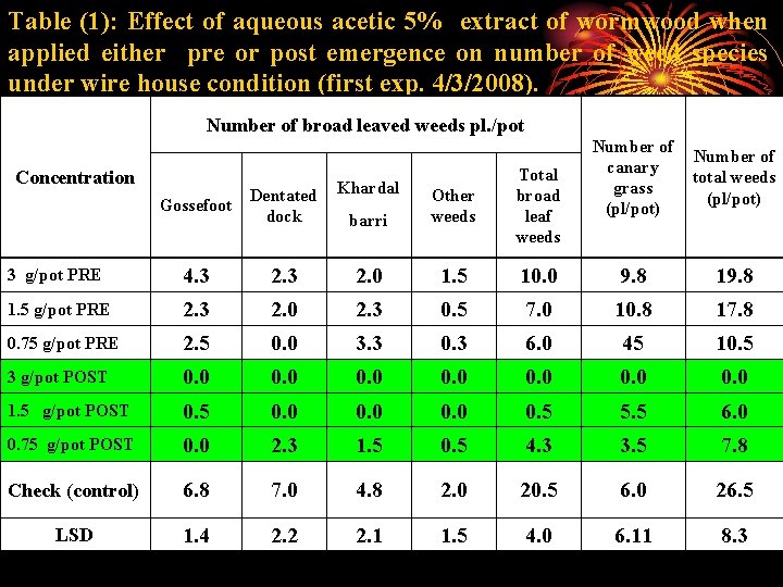 Table (1): Effect of aqueous acetic 5% extract of wormwood when applied either pre