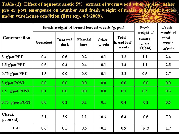 Table (2): Effect of aqueous acetic 5% extract of wormwood when applied either pre