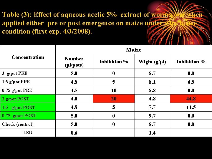 Table (3): Effect of aqueous acetic 5% extract of wormwood when applied either pre
