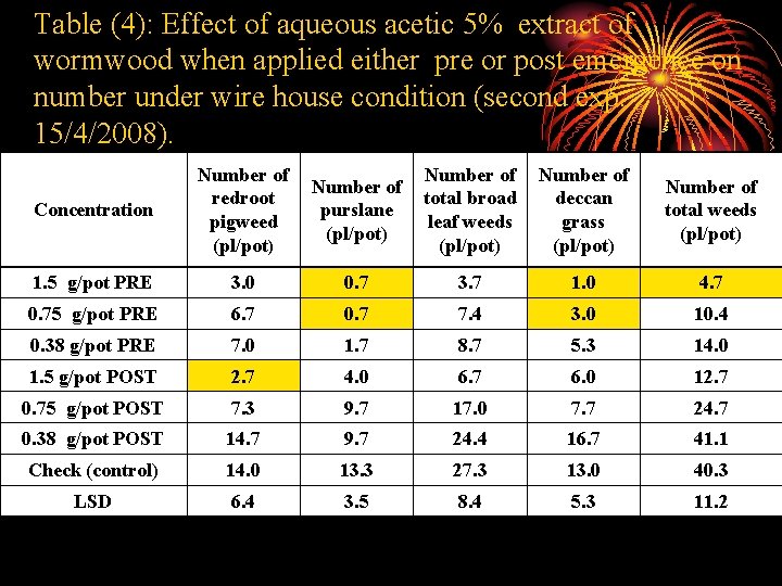 Table (4): Effect of aqueous acetic 5% extract of wormwood when applied either pre