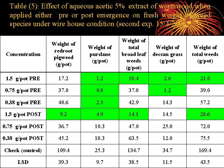 Table (5): Effect of aqueous acetic 5% extract of wormwood when applied either pre
