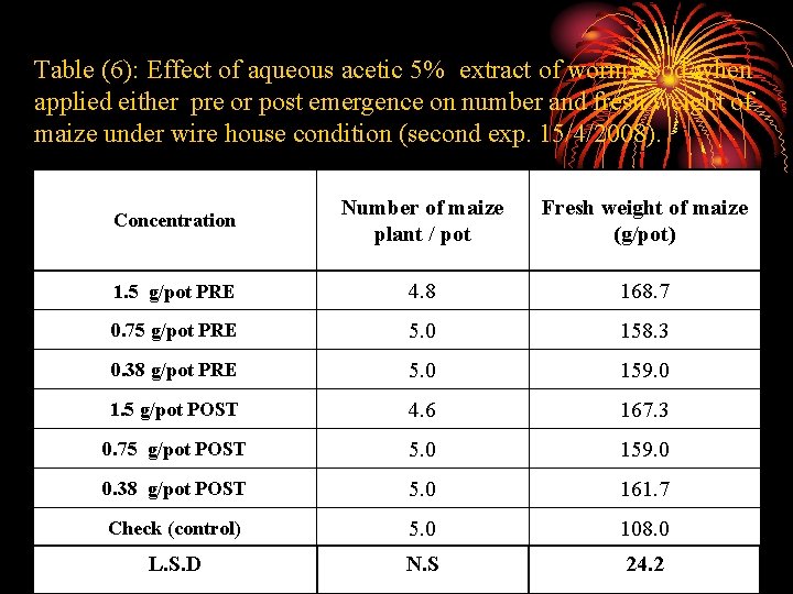 Table (6): Effect of aqueous acetic 5% extract of wormwood when applied either pre