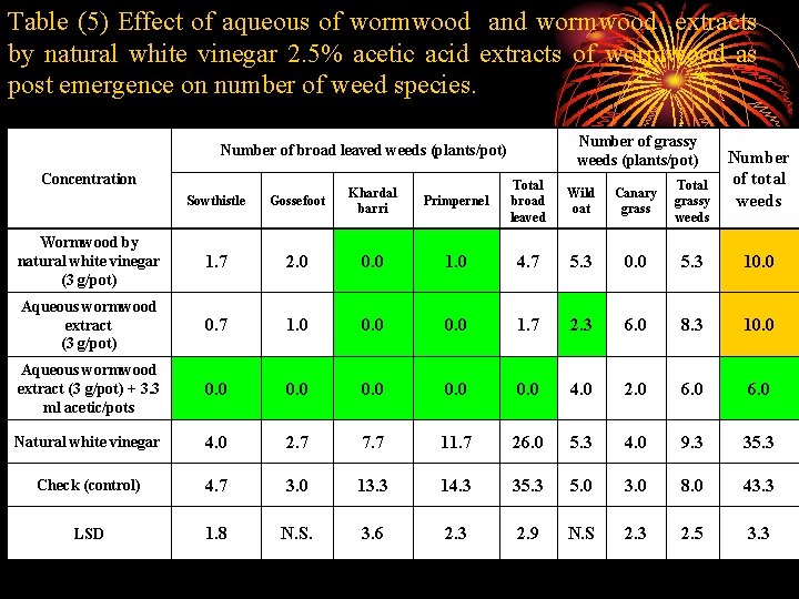 Table (5) Effect of aqueous of wormwood and wormwood extracts by natural white vinegar