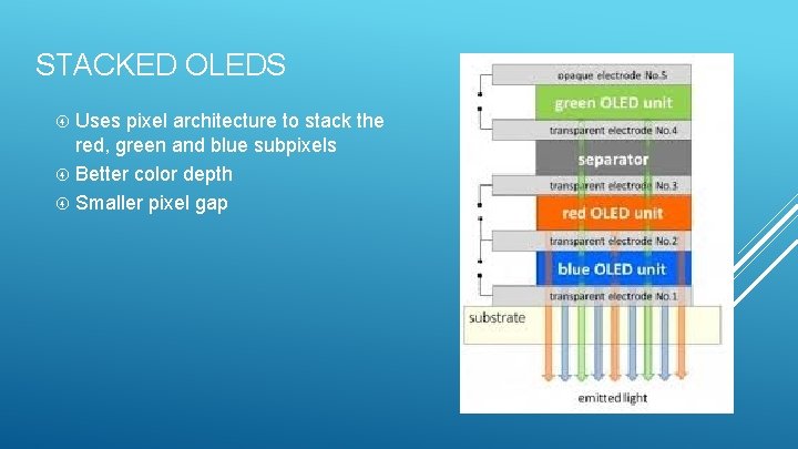 STACKED OLEDS Uses pixel architecture to stack the red, green and blue subpixels Better
