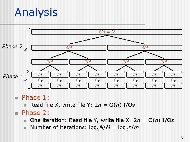 Analysis 8 M = N Phase 2 4 M 4 M 2 M Phase