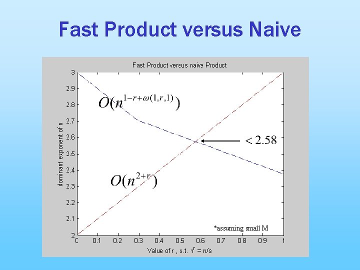 Fast Product versus Naive *assuming small M 