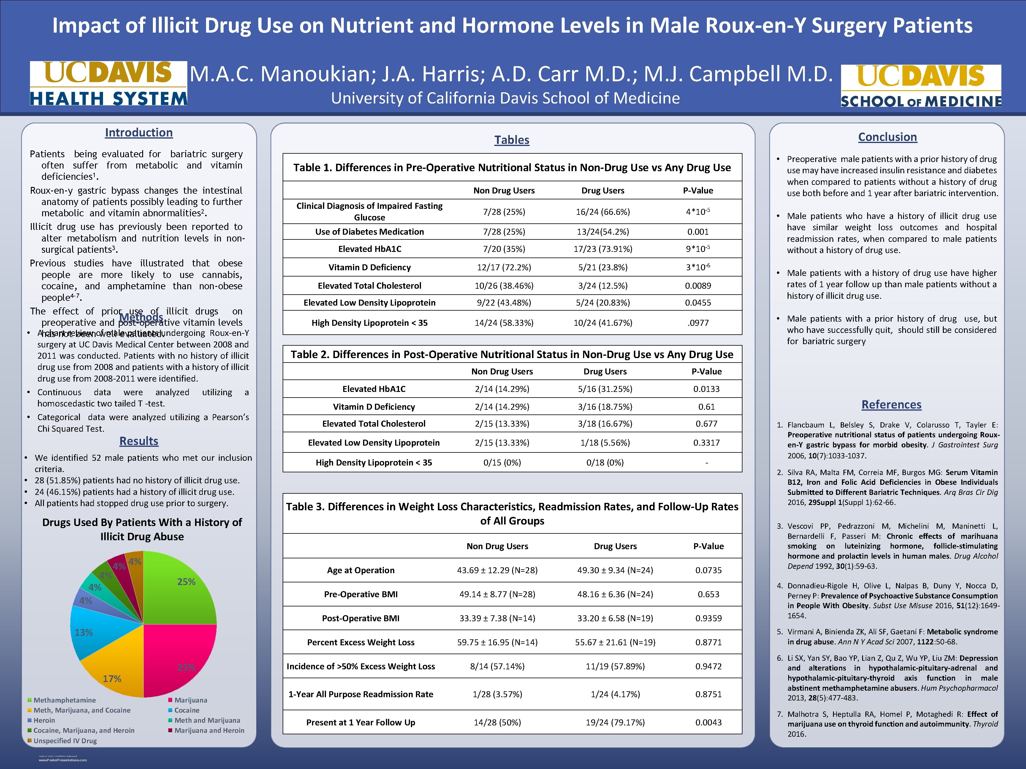 Impact of Illicit Drug Use on Nutrient and Hormone Levels in Male Roux-en-Y Surgery