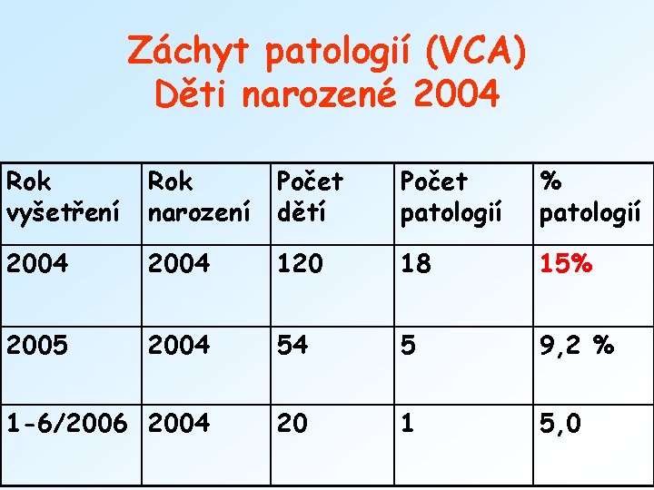 Záchyt patologií (VCA) Děti narozené 2004 Rok vyšetření Rok narození Počet dětí Počet patologií