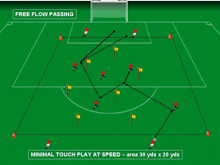 FREE FLOW PASSING MINIMAL TOUCH PLAY AT SPEED – area 30 yds x 20