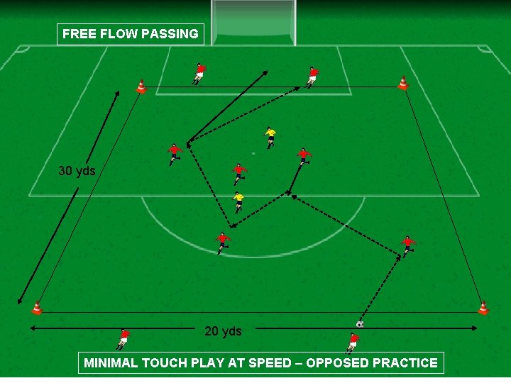 FREE FLOW PASSING 30 yds 20 yds MINIMAL TOUCH PLAY AT SPEED – OPPOSED