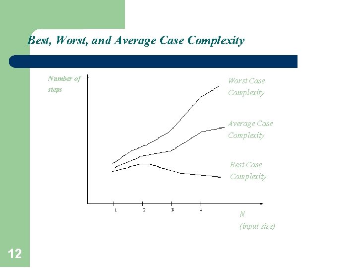 Best, Worst, and Average Case Complexity Number of steps Worst Case Complexity Average Case