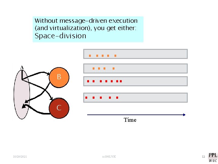 Without message-driven execution (and virtualization), you get either: Space-division B C Time 10/29/2021 cs