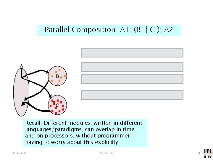 Parallel Composition: A 1; (B || C ); A 2 Recall: Different modules, written