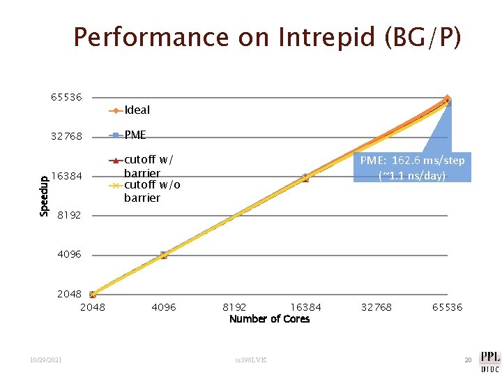 Performance on Intrepid (BG/P) 65536 Ideal PME 16384 cutoff w/ barrier cutoff w/o barrier