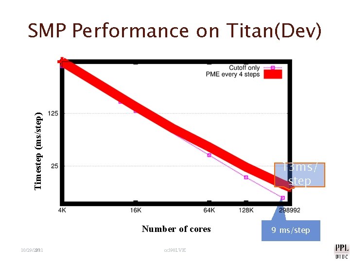 Timestep (ms/step) SMP Performance on Titan(Dev) 13 ms/ step Number of cores 10/29/2021 21