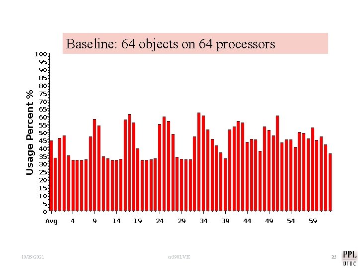 Baseline: 64 objects on 64 processors 10/29/2021 cs 598 LVK 25 