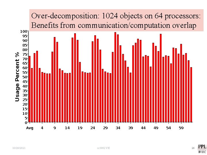 Over-decomposition: 1024 objects on 64 processors: Benefits from communication/computation overlap 10/29/2021 cs 598 LVK