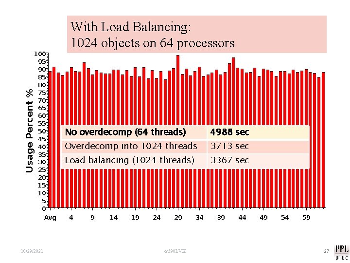 With Load Balancing: 1024 objects on 64 processors 10/29/2021 No overdecomp (64 threads) 4988