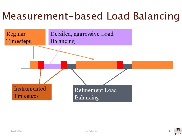 Measurement-based Load Balancing Regular Timesteps Instrumented Timesteps 10/29/2021 Detailed, aggressive Load Balancing Refinement Load