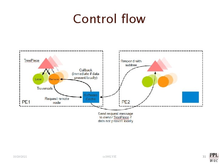 Control flow 10/29/2021 cs 598 LVK 31 