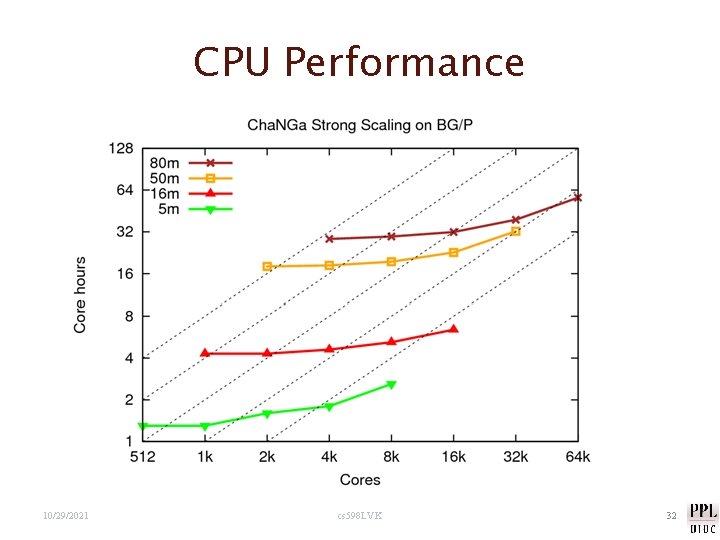 CPU Performance 10/29/2021 cs 598 LVK 32 
