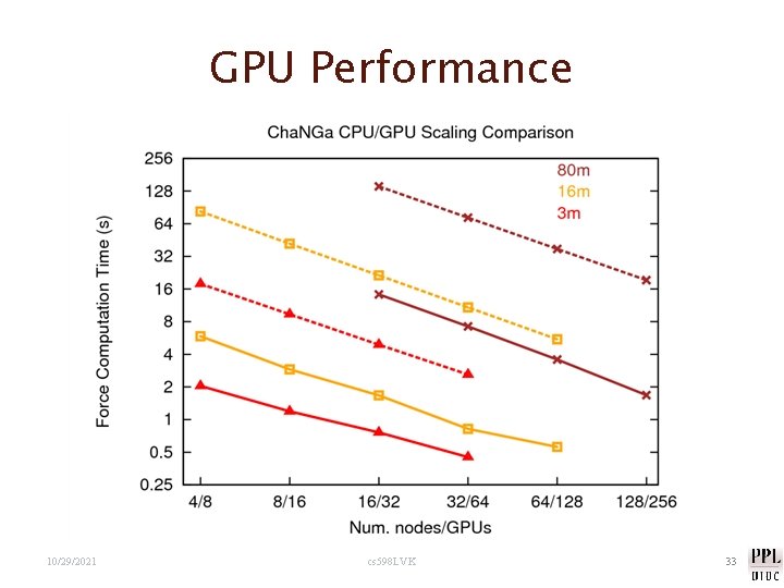 GPU Performance 10/29/2021 cs 598 LVK 33 
