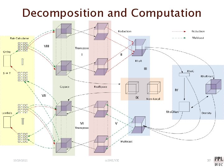Decomposition and Computation Flow 10/29/2021 cs 598 LVK 37 