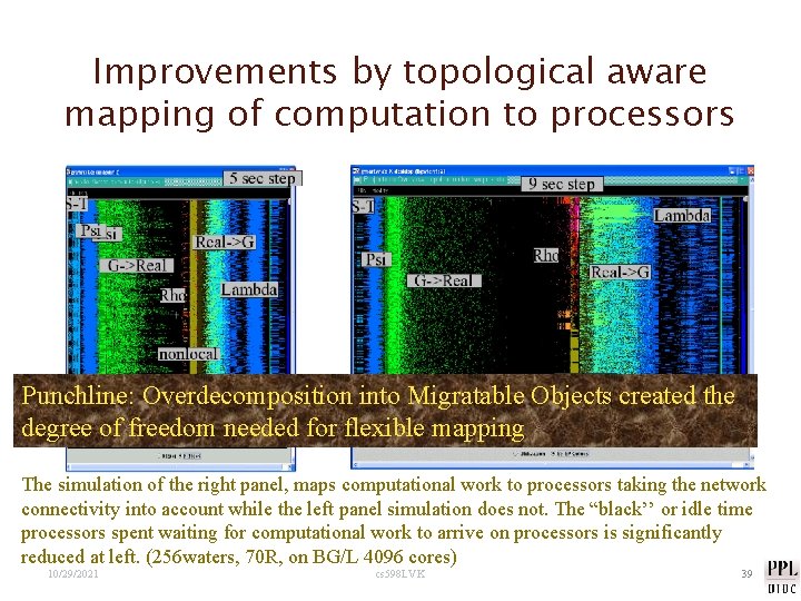 Improvements by topological aware mapping of computation to processors Punchline: Overdecomposition into Migratable Objects