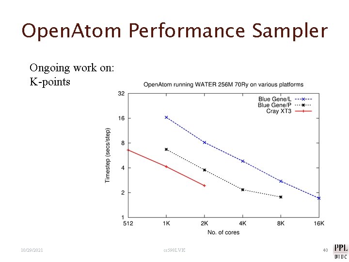 Open. Atom Performance Sampler Ongoing work on: K-points 10/29/2021 cs 598 LVK 40 