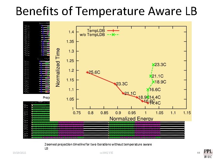 Benefits of Temperature Aware LB Projections timeline without (top) and with (bottom) temperature aware