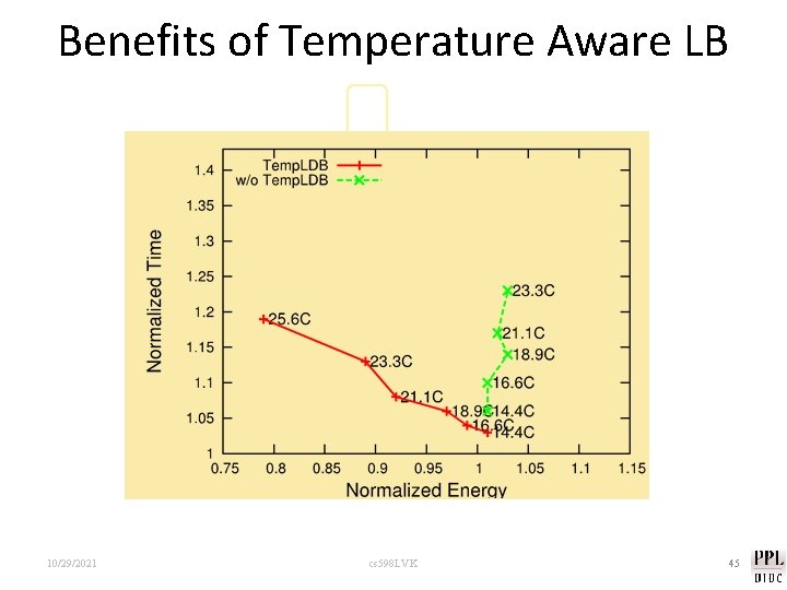 Benefits of Temperature Aware LB 10/29/2021 cs 598 LVK 45 