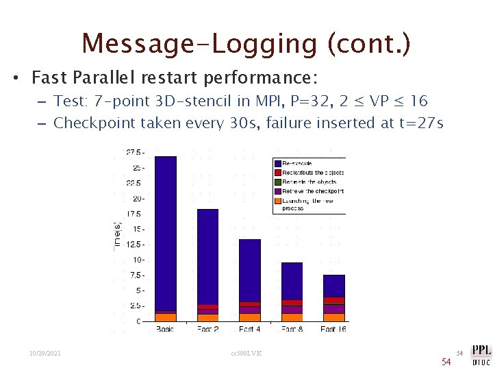 Message-Logging (cont. ) • Fast Parallel restart performance: – Test: 7 -point 3 D-stencil