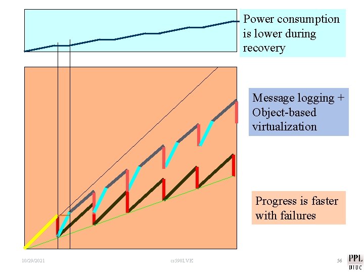 Power consumption is lower during recovery Message logging + Object-based virtualization Progress is faster
