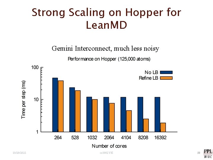Strong Scaling on Hopper for Lean. MD Gemini Interconnect, much less noisy 10/29/2021 cs