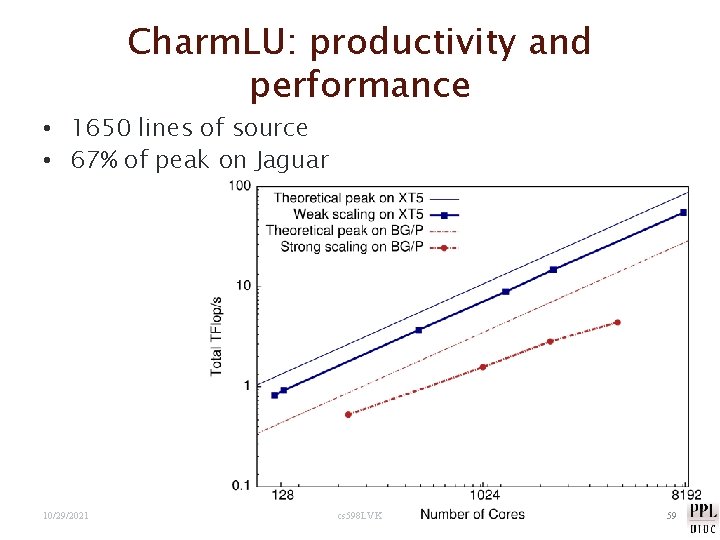 Charm. LU: productivity and performance • 1650 lines of source • 67% of peak