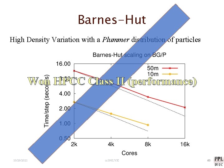 Barnes-Hut High Density Variation with a Plummer distribution of particles Won HPCC Class II