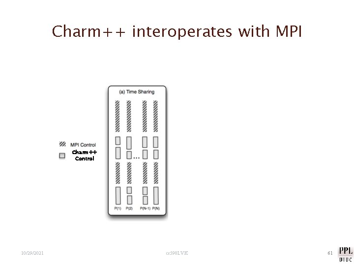 Charm++ interoperates with MPI Charm++ Control 10/29/2021 cs 598 LVK 61 